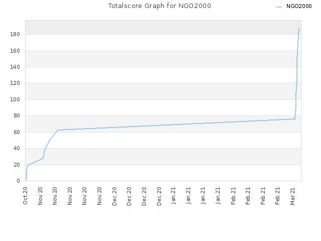 Totalscore Graph for NGO2000