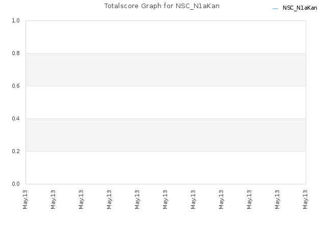 Totalscore Graph for NSC_N1aKan