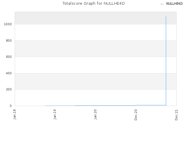 Totalscore Graph for NULLHE4D