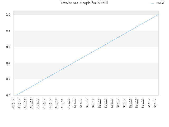 Totalscore Graph for NYbill