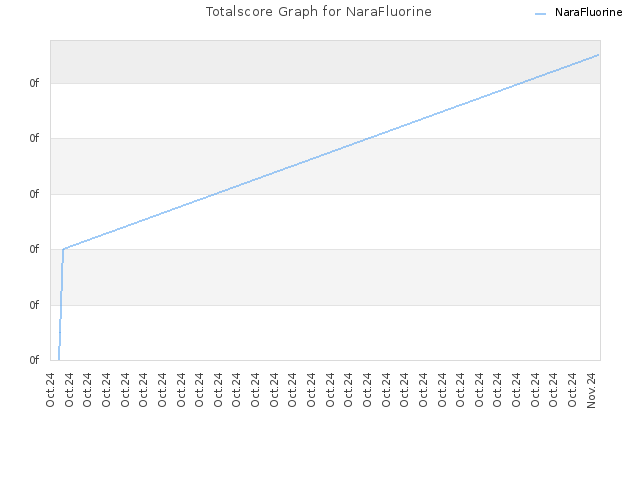 Totalscore Graph for NaraFluorine