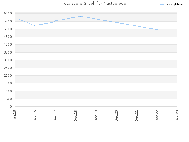 Totalscore Graph for Nastyblood