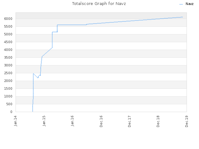 Totalscore Graph for Navz