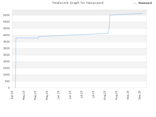 Totalscore Graph for Neowizard