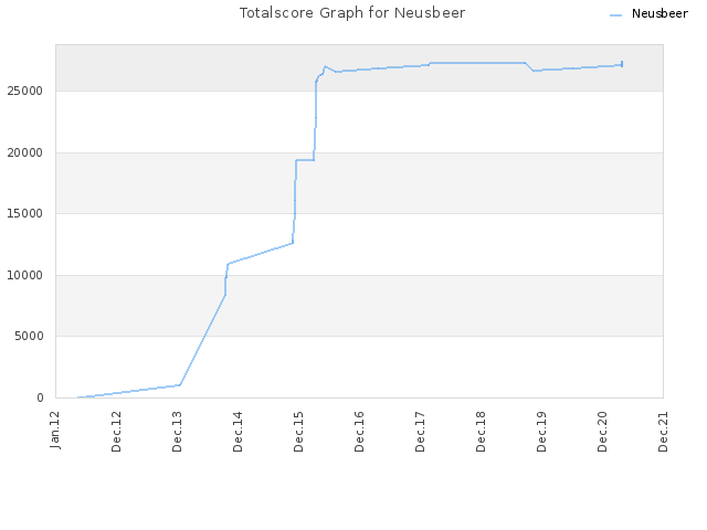 Totalscore Graph for Neusbeer