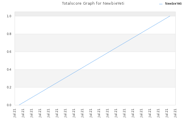 Totalscore Graph for NewbieYeti