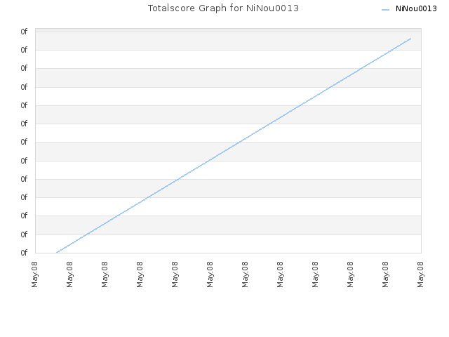 Totalscore Graph for NiNou0013