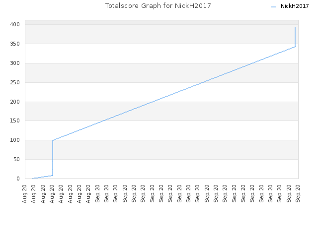 Totalscore Graph for NickH2017