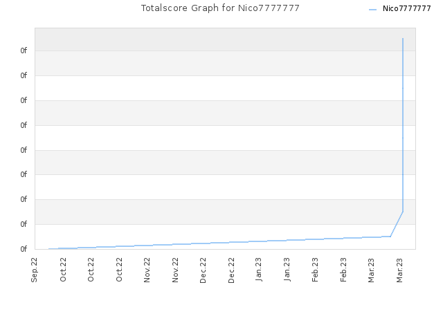 Totalscore Graph for Nico7777777