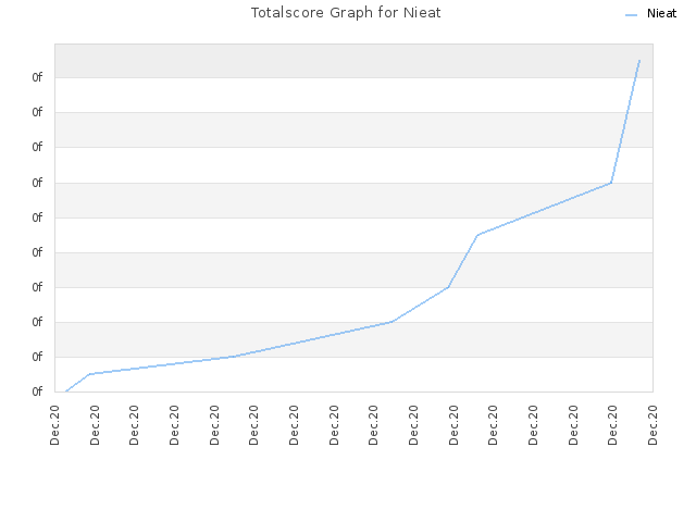 Totalscore Graph for Nieat