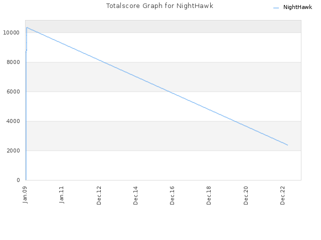 Totalscore Graph for NightHawk