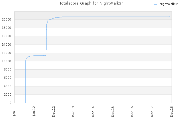 Totalscore Graph for NightWalk3r