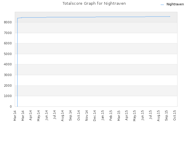 Totalscore Graph for Nightraven