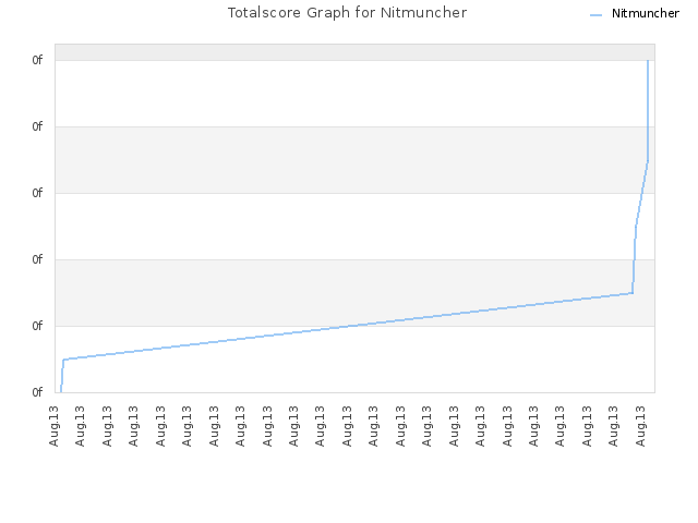 Totalscore Graph for Nitmuncher