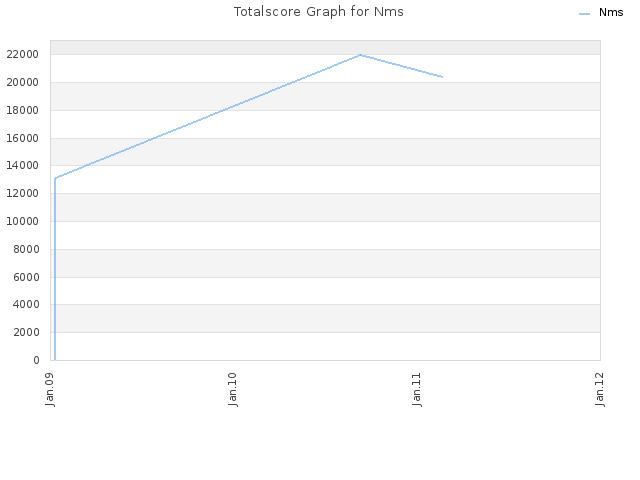 Totalscore Graph for Nms