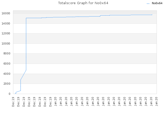 Totalscore Graph for No0x64