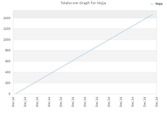 Totalscore Graph for Nojja