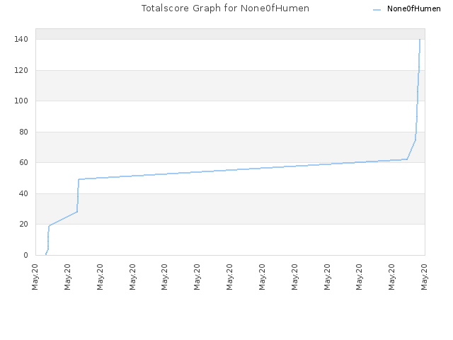 Totalscore Graph for None0fHumen