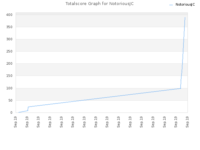 Totalscore Graph for NotoriousJC