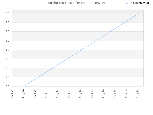 Totalscore Graph for NoxhunterKSN