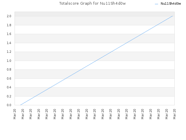 Totalscore Graph for Nu11Sh4d0w