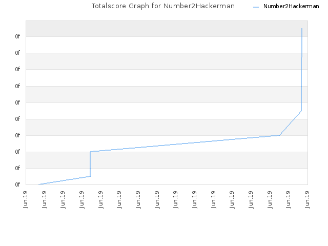 Totalscore Graph for Number2Hackerman