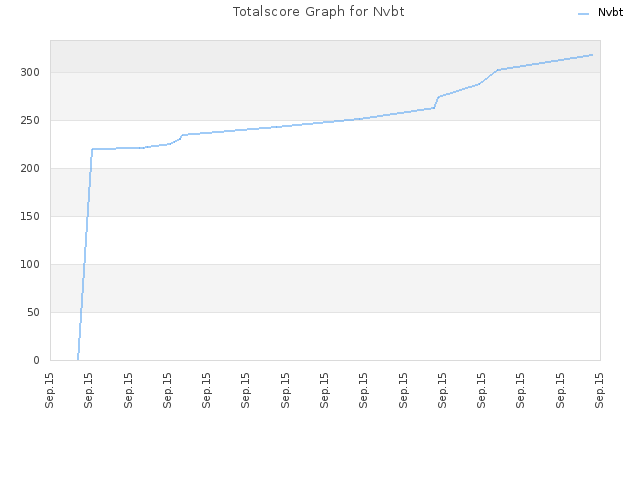 Totalscore Graph for Nvbt