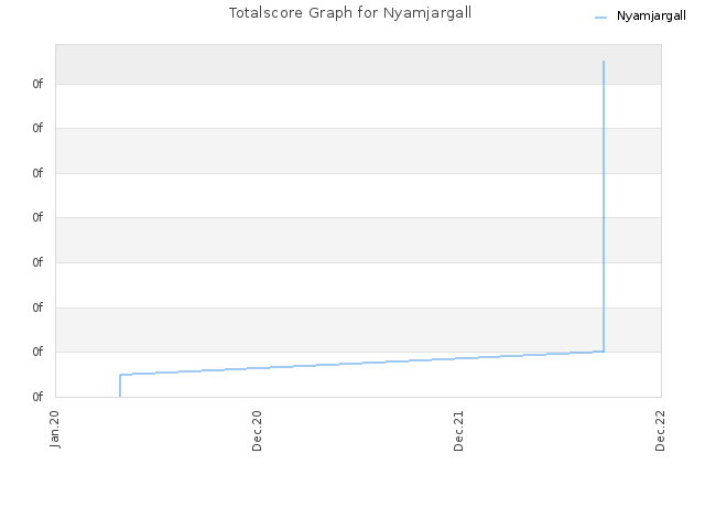 Totalscore Graph for Nyamjargall