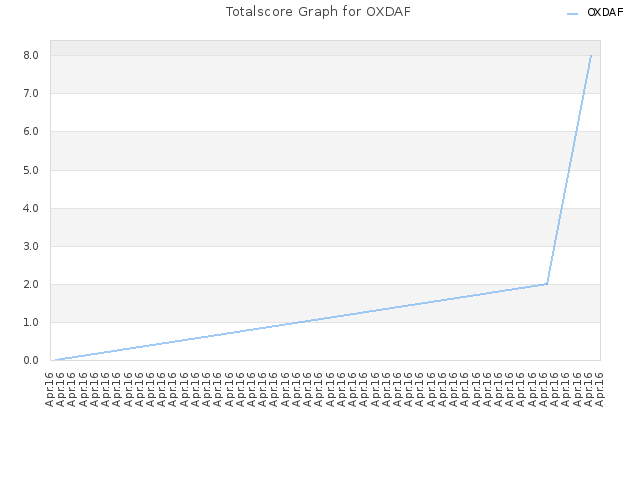 Totalscore Graph for OXDAF