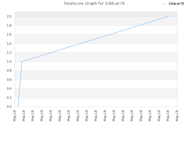 Totalscore Graph for Oddvar78