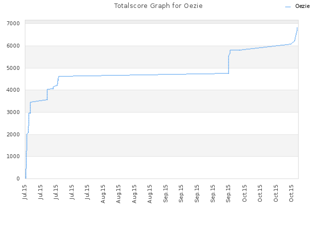 Totalscore Graph for Oezie