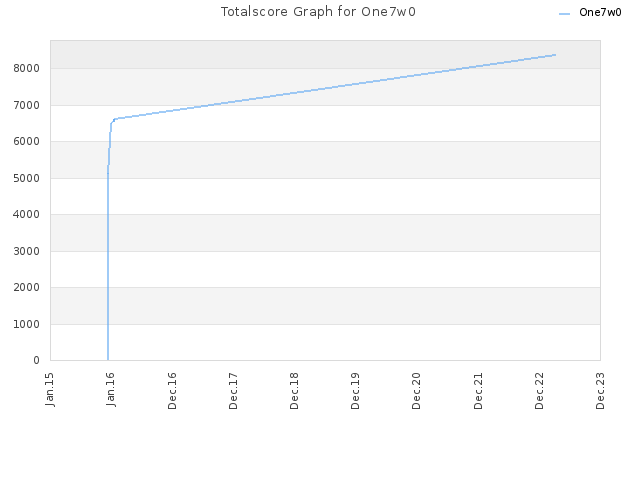 Totalscore Graph for One7w0