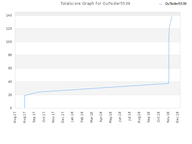 Totalscore Graph for OuTsider5539