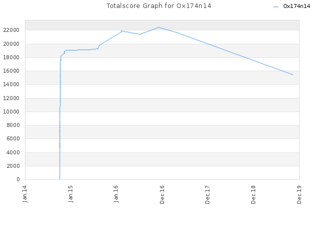 Totalscore Graph for Ox174n14