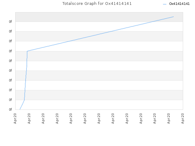 Totalscore Graph for Ox41414141