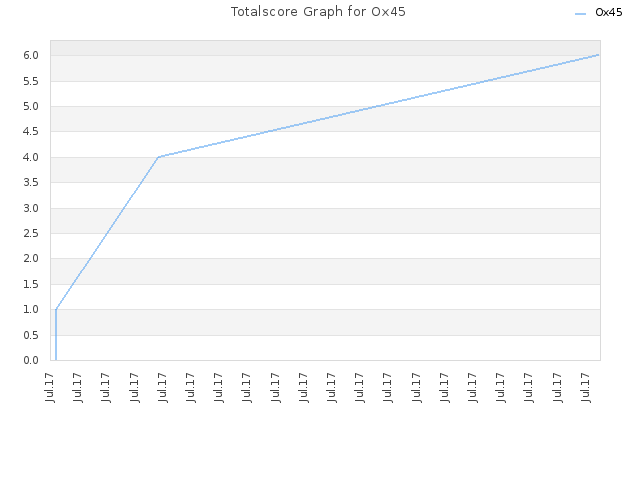 Totalscore Graph for Ox45