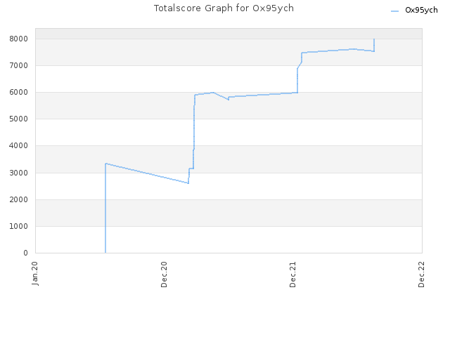 Totalscore Graph for Ox95ych