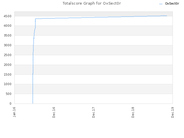 Totalscore Graph for OxSect0r