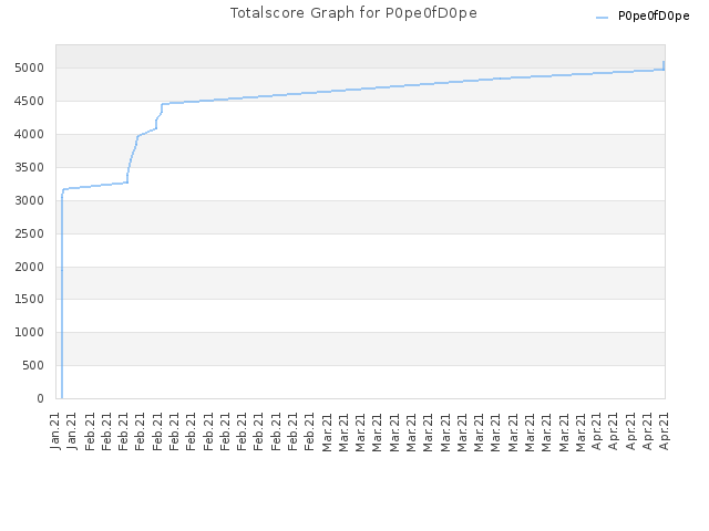 Totalscore Graph for P0pe0fD0pe