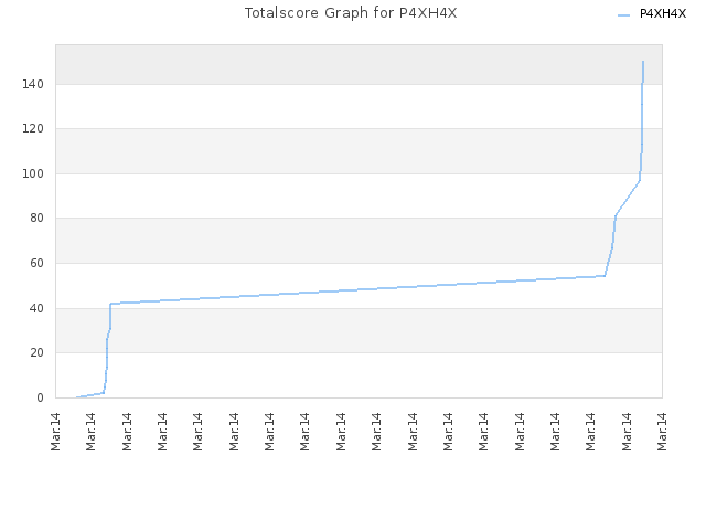 Totalscore Graph for P4XH4X