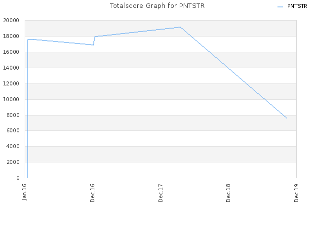 Totalscore Graph for PNTSTR