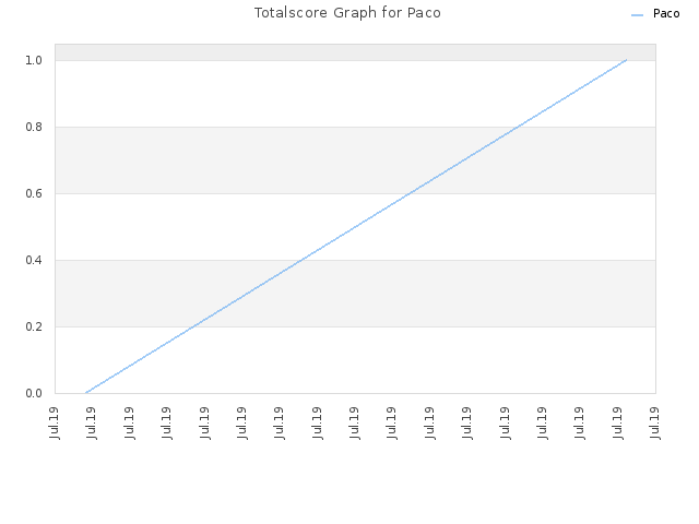 Totalscore Graph for Paco