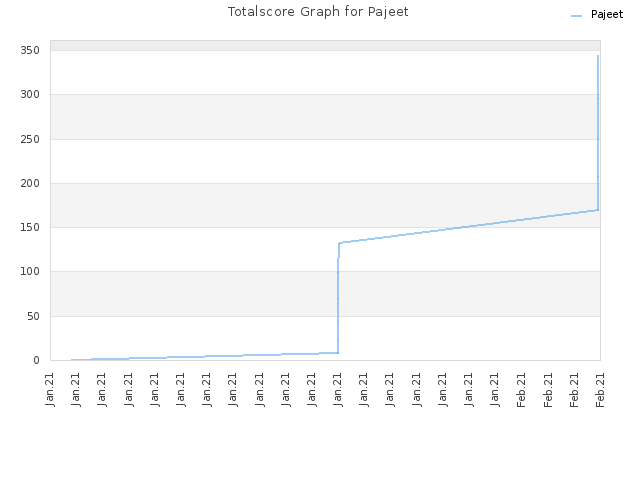 Totalscore Graph for Pajeet