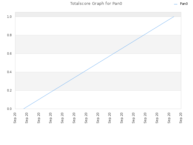 Totalscore Graph for Pan0