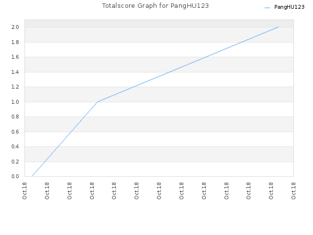 Totalscore Graph for PangHU123