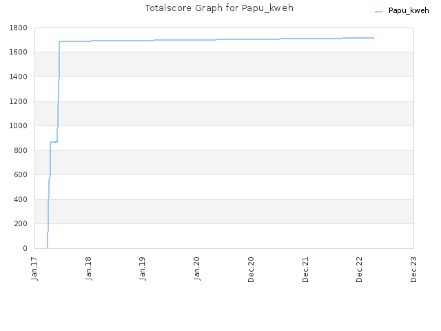 Totalscore Graph for Papu_kweh