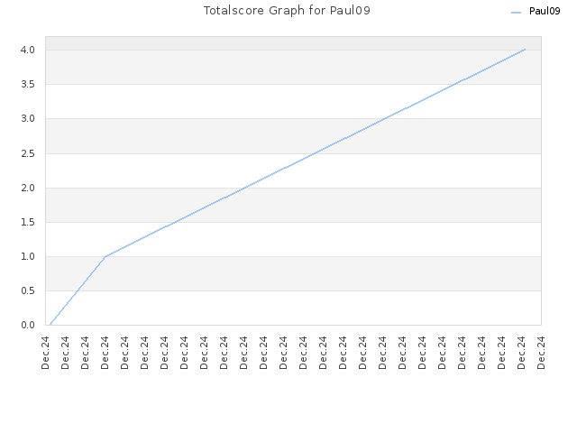 Totalscore Graph for Paul09