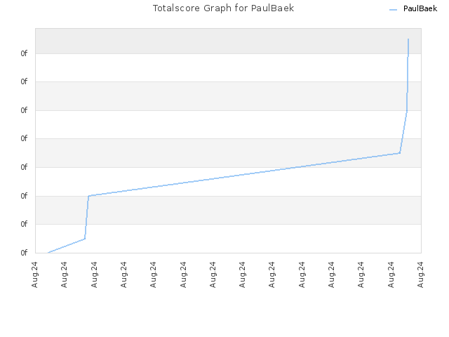 Totalscore Graph for PaulBaek