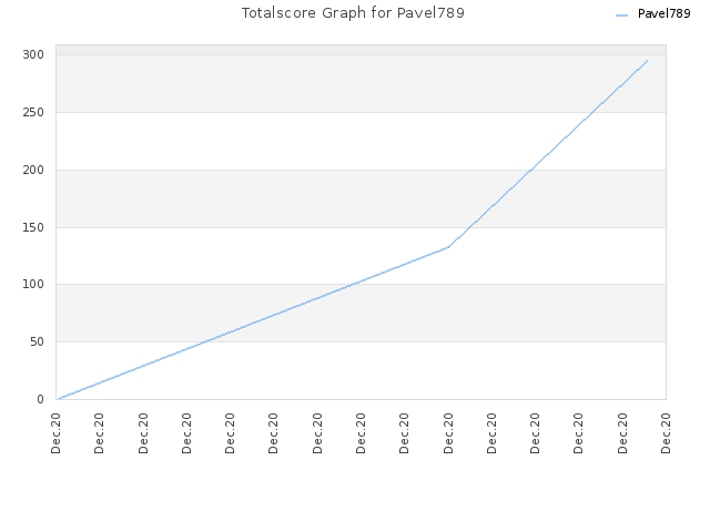 Totalscore Graph for Pavel789