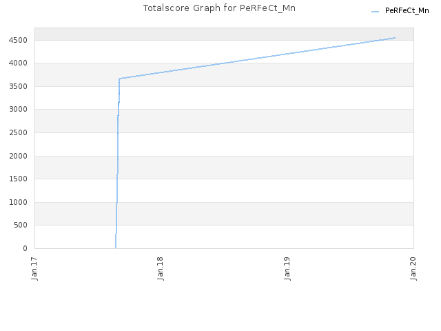 Totalscore Graph for PeRFeCt_Mn